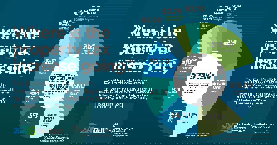 Where is the property tax increase going? A graph for residents of Blandford-Blenheim, East Zorra-Tavistock, Ingersoll, Norwich, South-West Oxford, Tillsonburg and Zorra