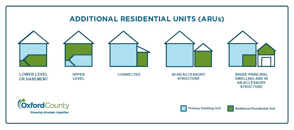 additional residential units lover leverl or basement drawing, upper level, connected, in an accessory structure, inside princiapl dwelling and in an accessory structure