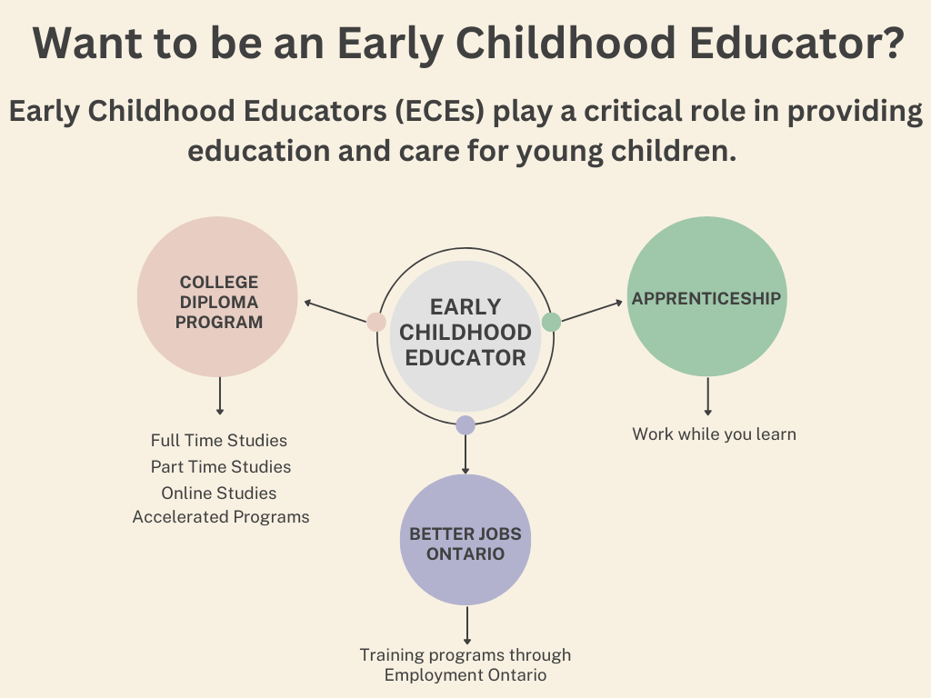 Want to be an early childhood educator? Early childhood educators (ECEs) play a critical role in providing education and care for young children. 