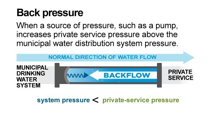 Back pressure illustration 