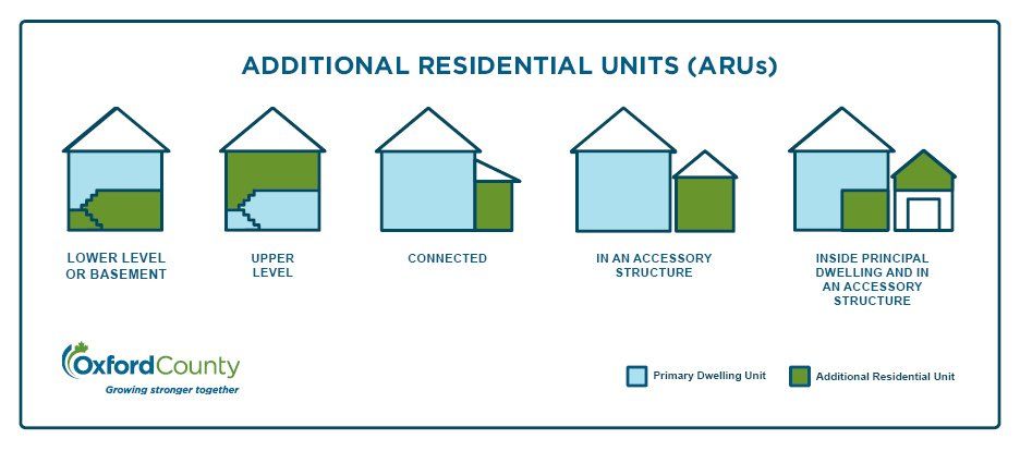 additional residential units lover leverl or basement drawing, upper level, connected, in an accessory structure, inside princiapl dwelling and in an accessory structure