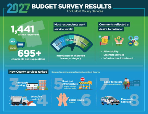 2027 Budget survey infographic